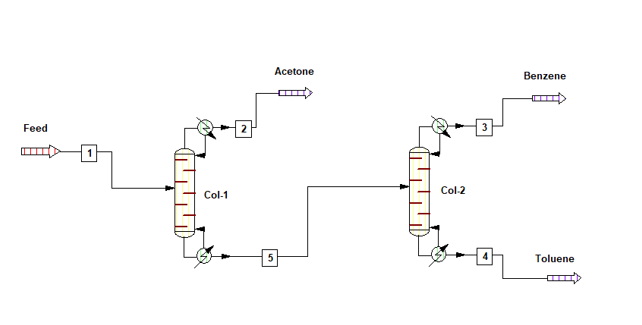 Distillation columns in series