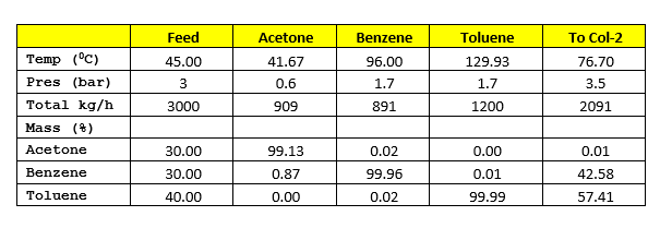 Columns material balance with heat integration