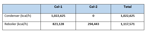 Summary of energy requirement for SRP distillation