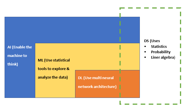 AI, ML and DL