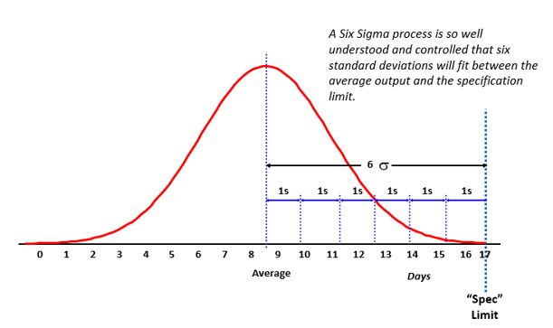 Six Sigma