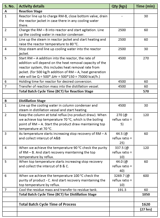 Process Operating Steps