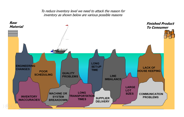 Sea of Inventroy Reasons