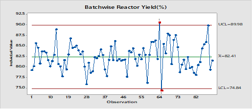 Individual control chart for batch reactor yield