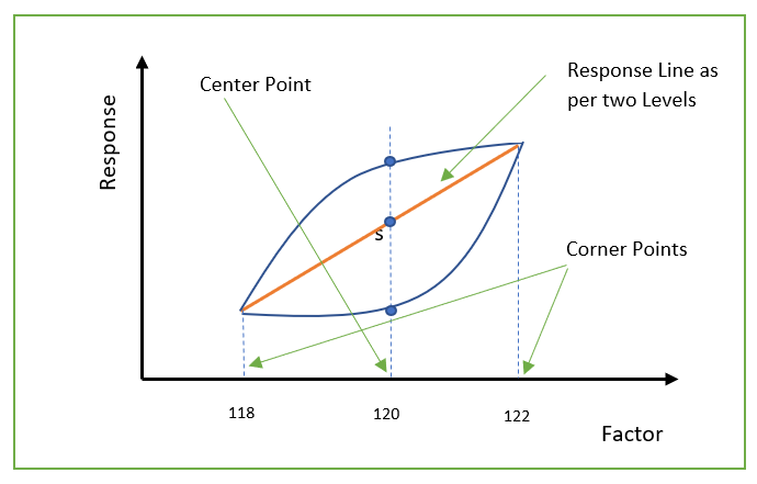 Levels of factor in DOE