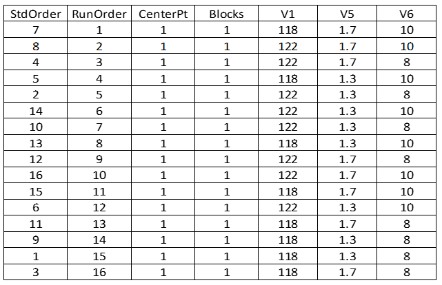 List of experiments using full factorial DOE