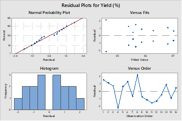 Residual plots for reactor yield