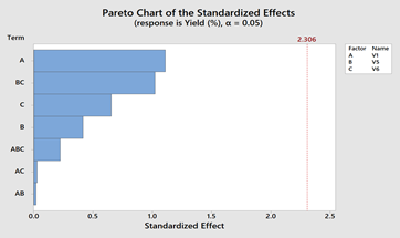 Pareto chart for standardized effects on response