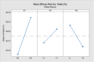 main effect plot for reactor yield