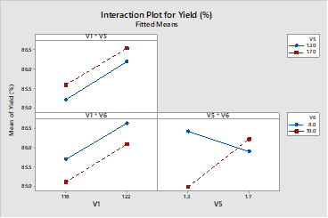 Interaction plots for yield