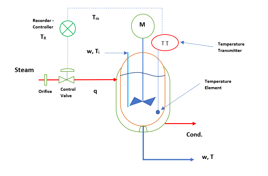 Temperature Control System for reactor
