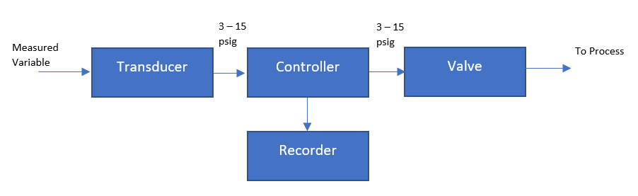 Pneumatic Controller Components