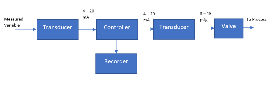 Electronic Controller Components