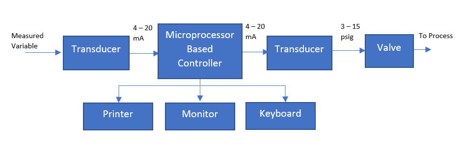 Microprocessor-Based Controller Components