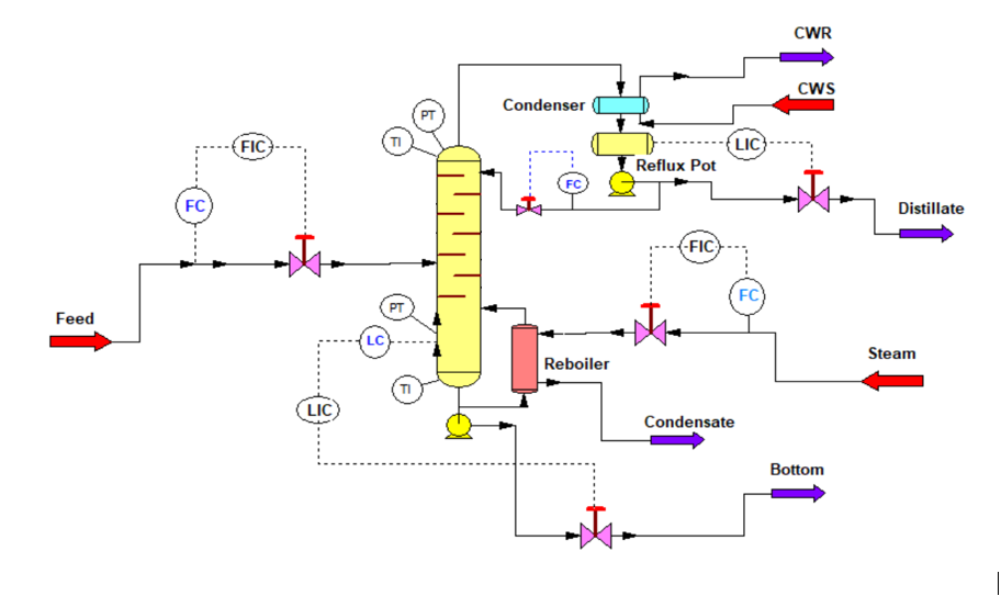 Distillation Column Controls