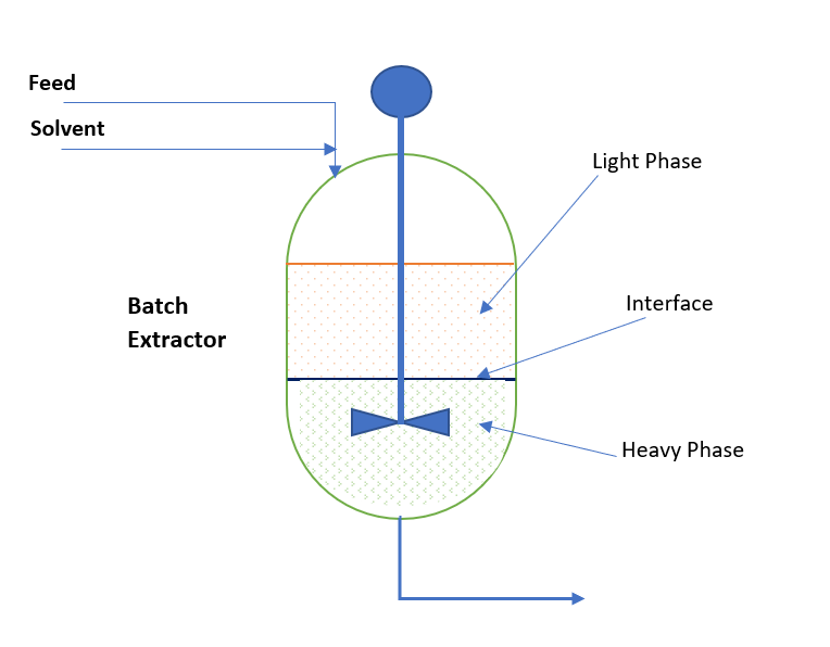 Batch Extraction System