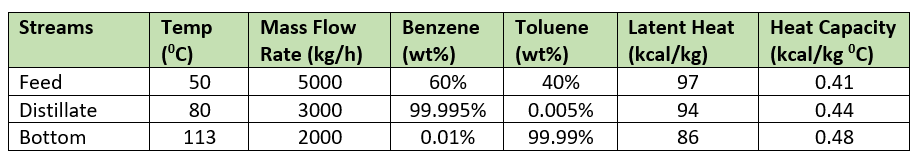 Distillation MB Table