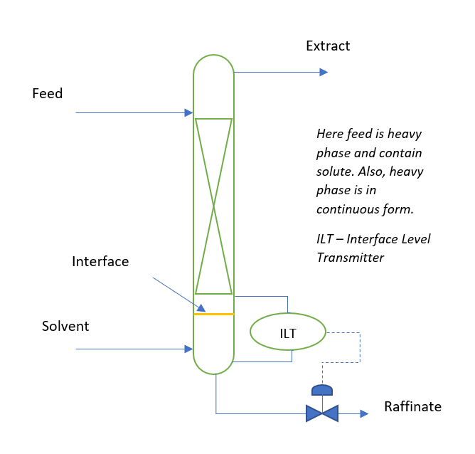 Continuous Counter Current Liquid-Liquid Extractor