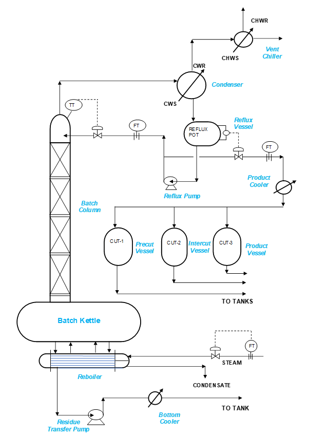 Batch Distillation Column System 