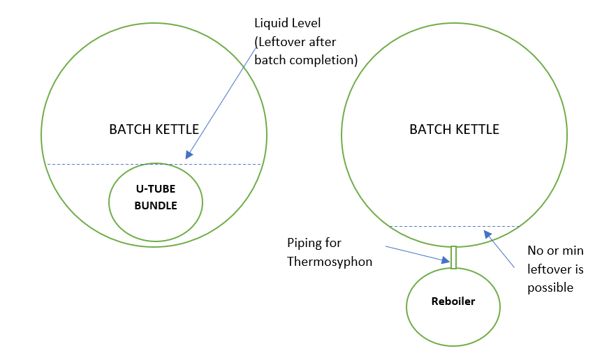 Heating options for batch kettle