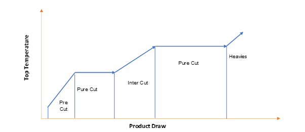 Batch distillation top temperature profile