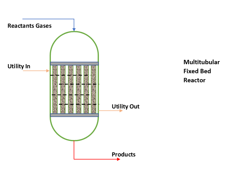Multitubular Fixed Bed Reactor