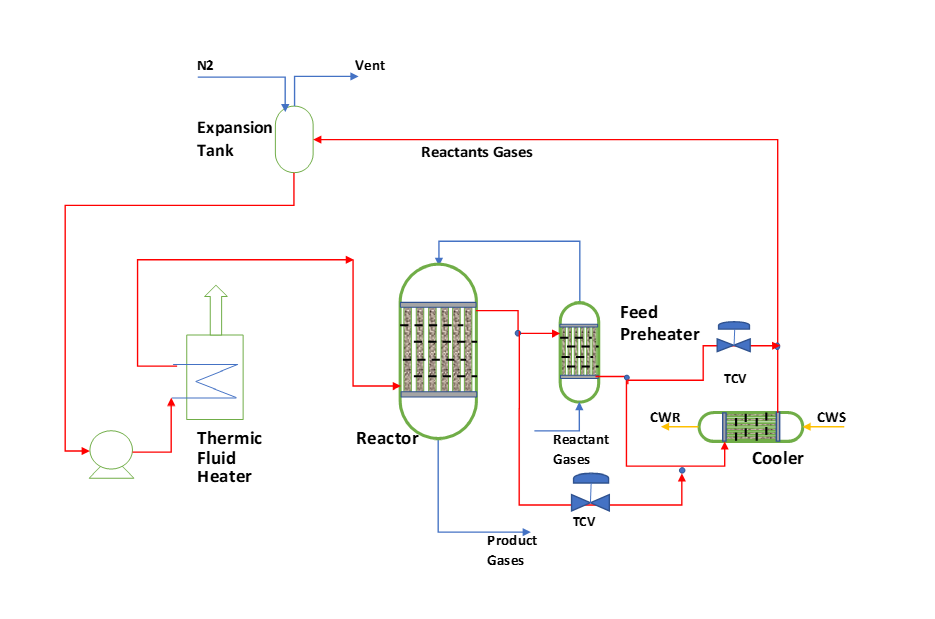 Piping and controls of a Fixed Bed Reactor system