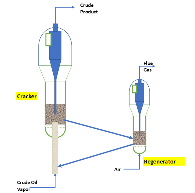 Catalytic Cracker