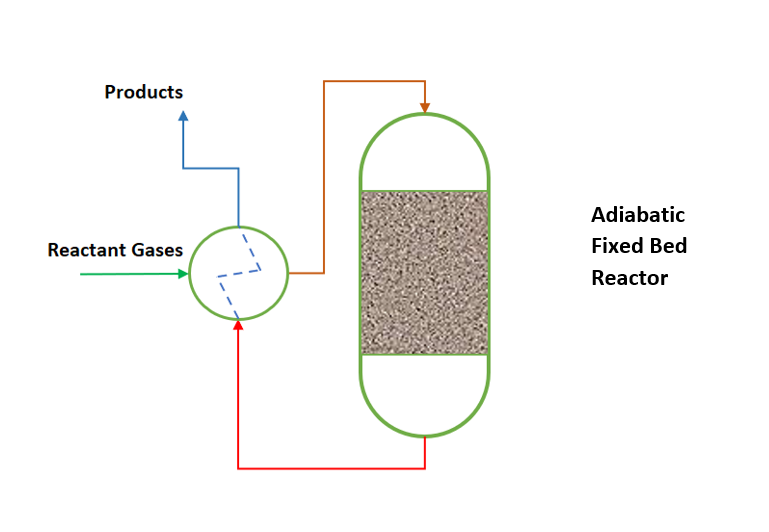 Adiabatic Fixed Bed Reactor