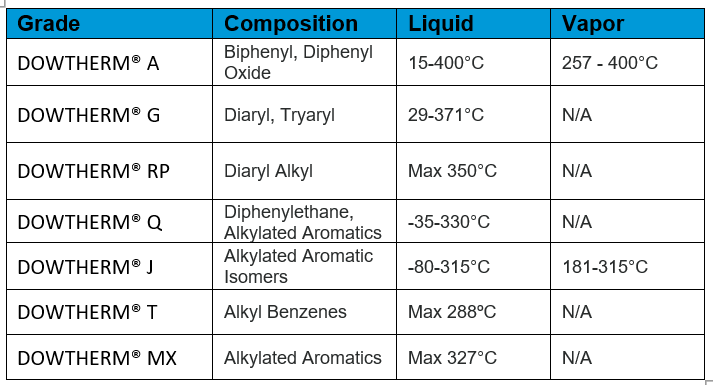 Thermic Fluids & Their working temperature range