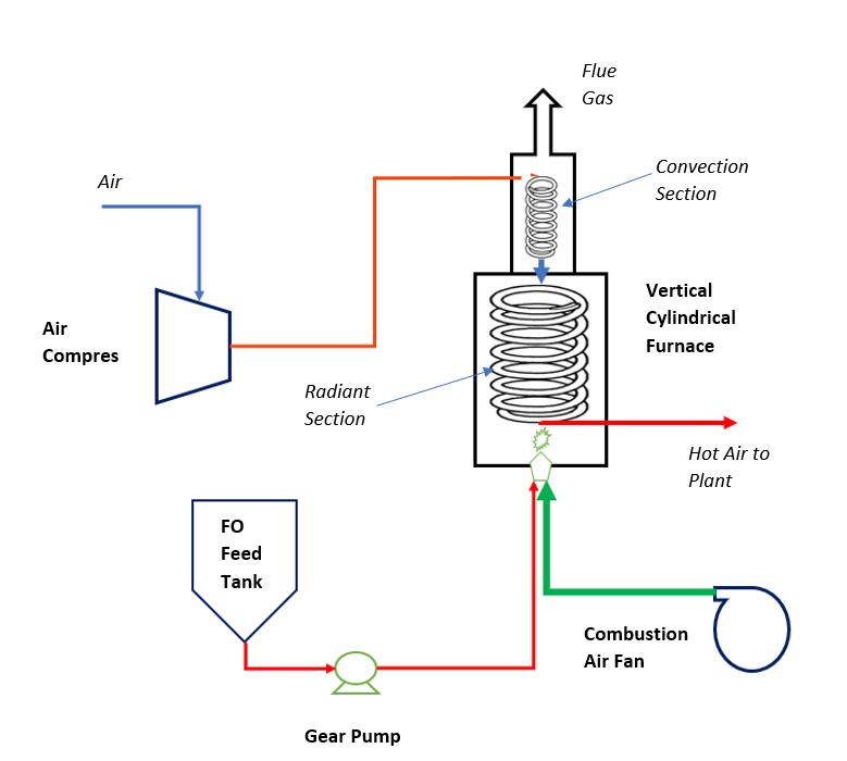 Process Flow Diagram for Fired Heating System