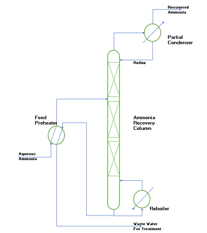 ammonia recovery column process flow diagram