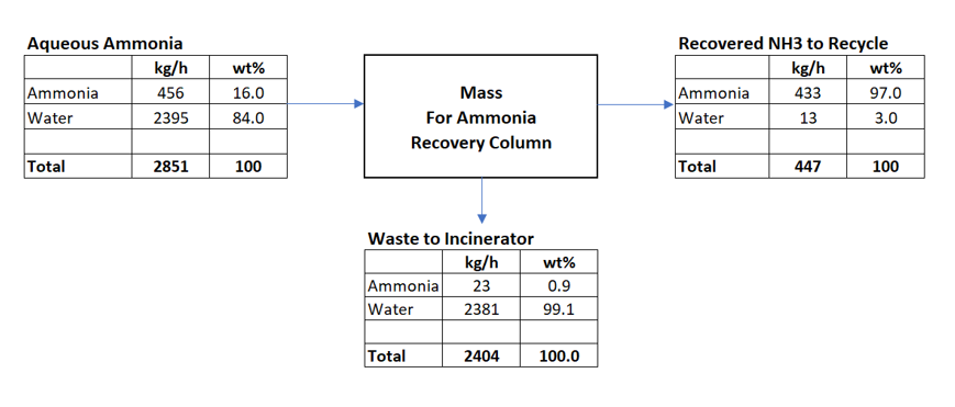 material balance for ammonia recovery column