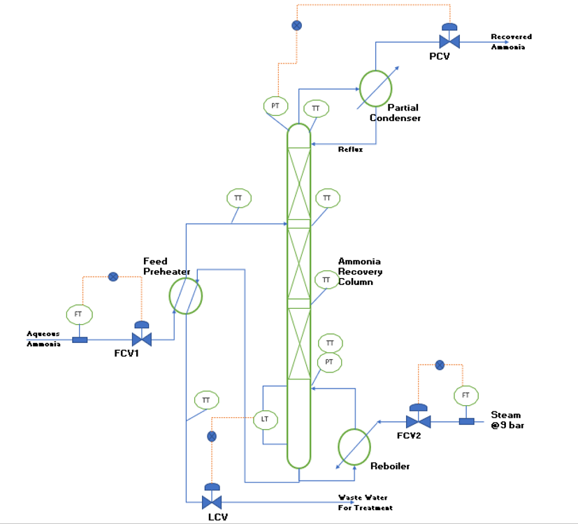 instrumentation and controls for ammonia recovery column