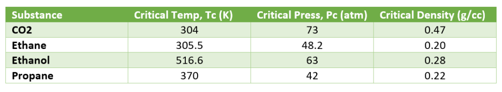 Properties of Super Critical Fluids