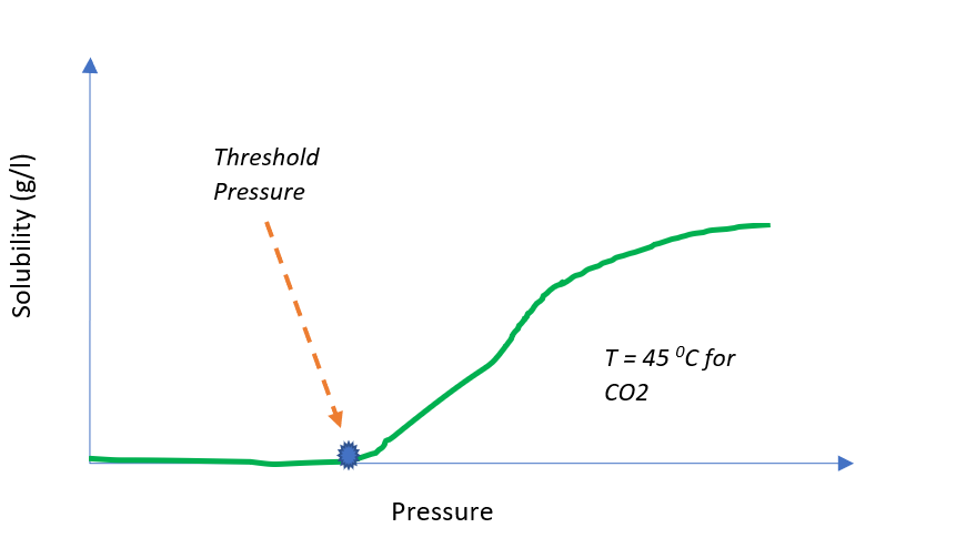 threshold pressure for super critical fluid solvent
