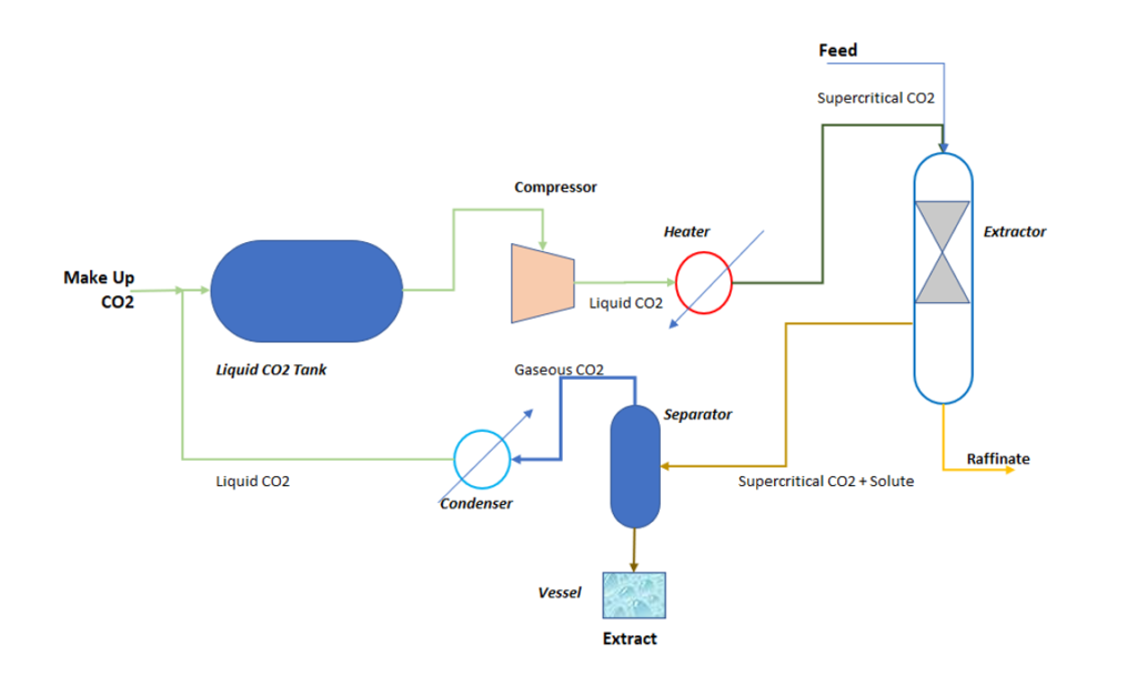 PFD for super critical fluid solvent extraction plant