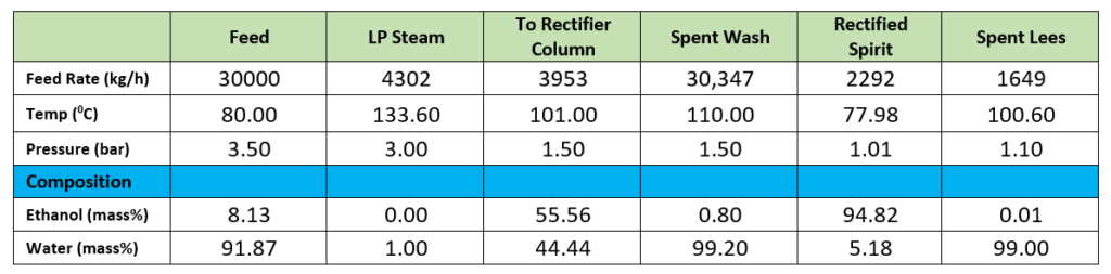 Distillery material balance