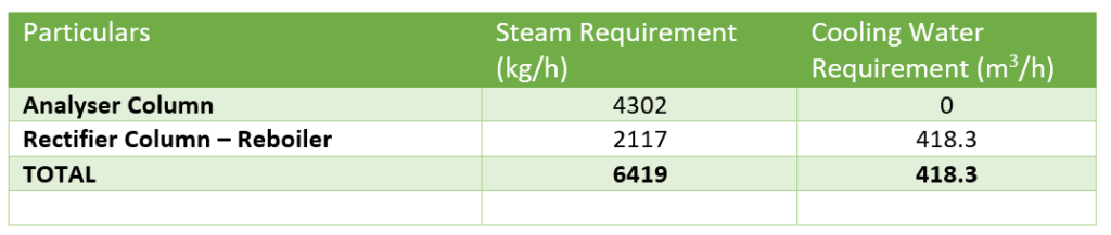 Summary of energy requirement for RS distillation