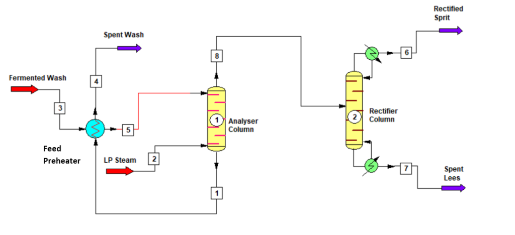 Simulation of distillery