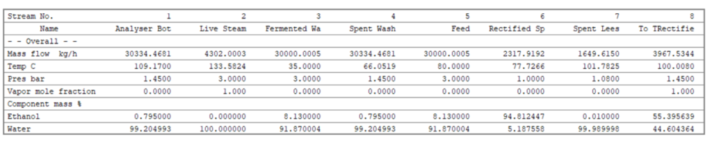 material balance for rectified sprit distillation