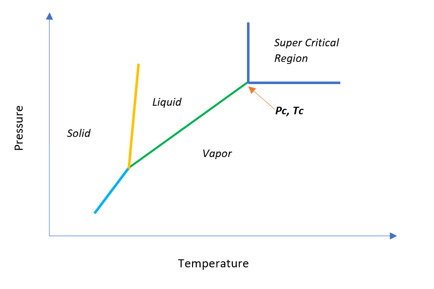 T vs P, Phase Diagram for Super Critical Fluid