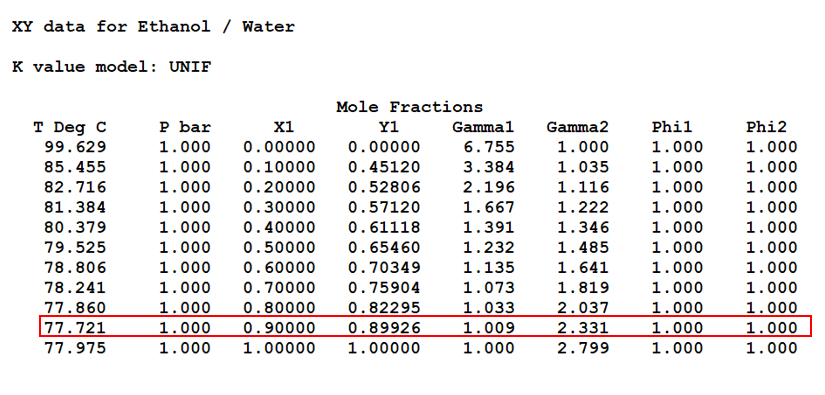 ethanol and water equilibrium data