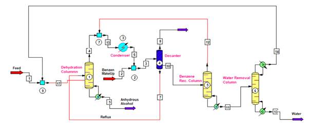 process flow diagram for azeotropic distillation process for ethanol dehydration