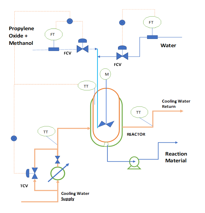 continuous stirred tank reactor process flow diagram