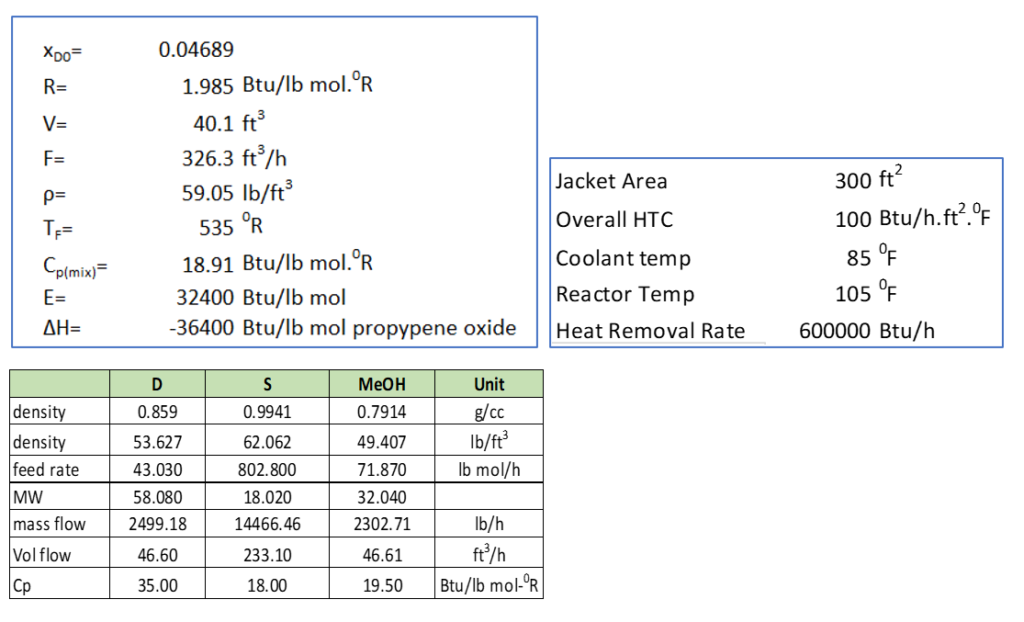 data for a CSTR model solution