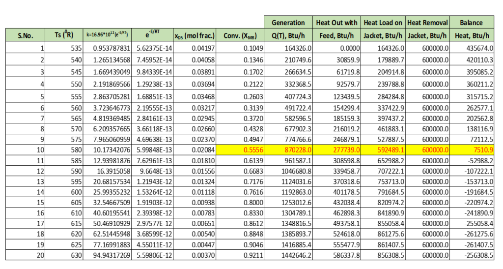 results for CSTR model 