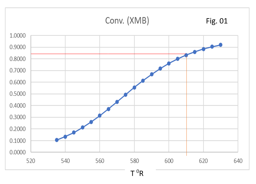 CSTR conversion and temperature curve for steady state