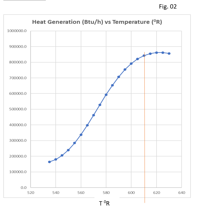 curve between heat generation vs reactor temperature for a CSTR at steady state 