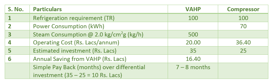 cost benefit analysis between VAHP and refrigeration compressor